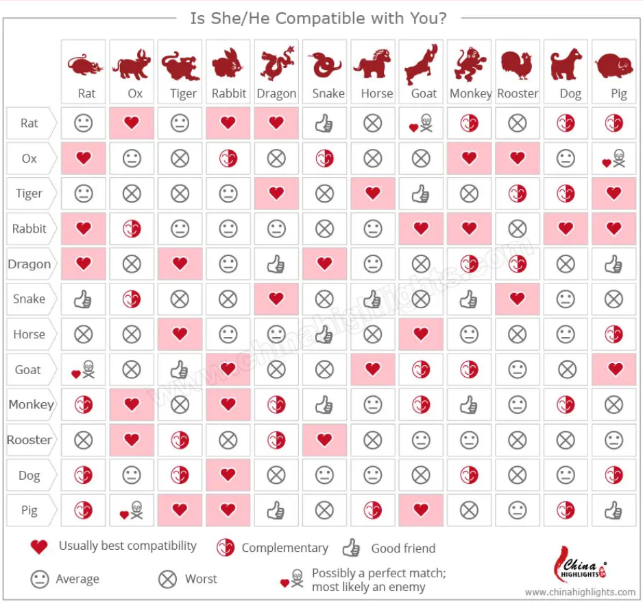 Chinese Zodiac Compatibility